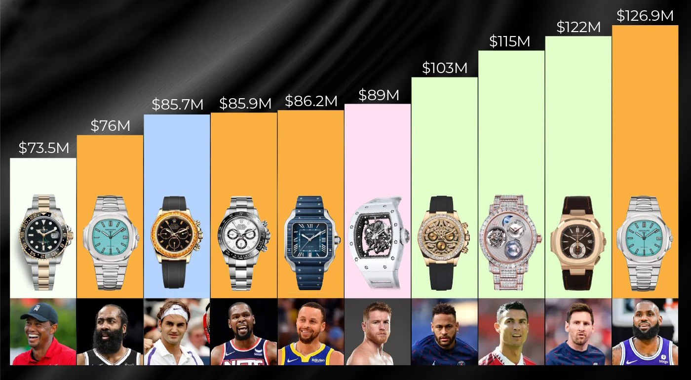 Đồng hồ của các vận động viên được trả lương cao nhất 2022 
