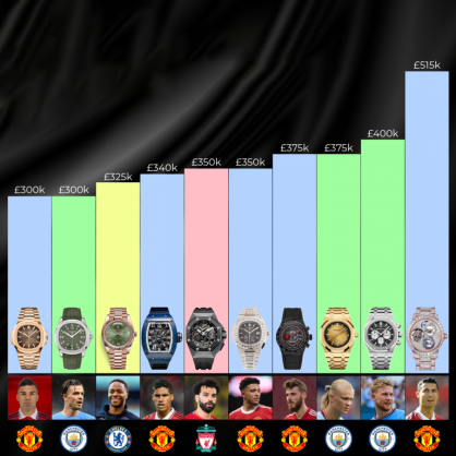 Đồng hồ ưa thích của các cầu thủ được trả lương cao nhất Premier League 2022 